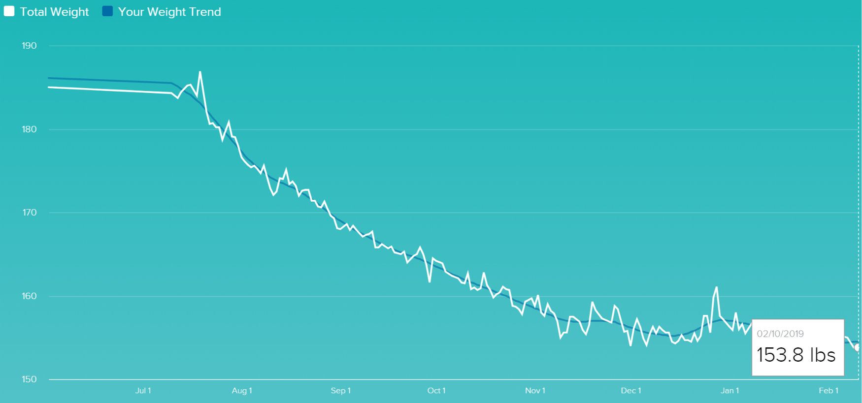 Fitbit weight breakdown via fitbit Aria scale