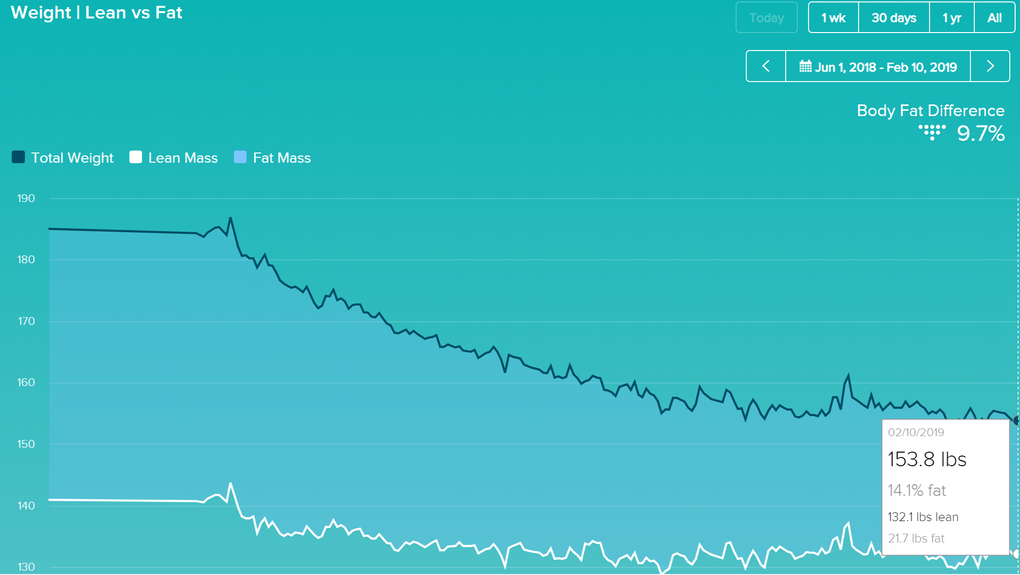 Lean vs Fat via Fitbit Aria scale